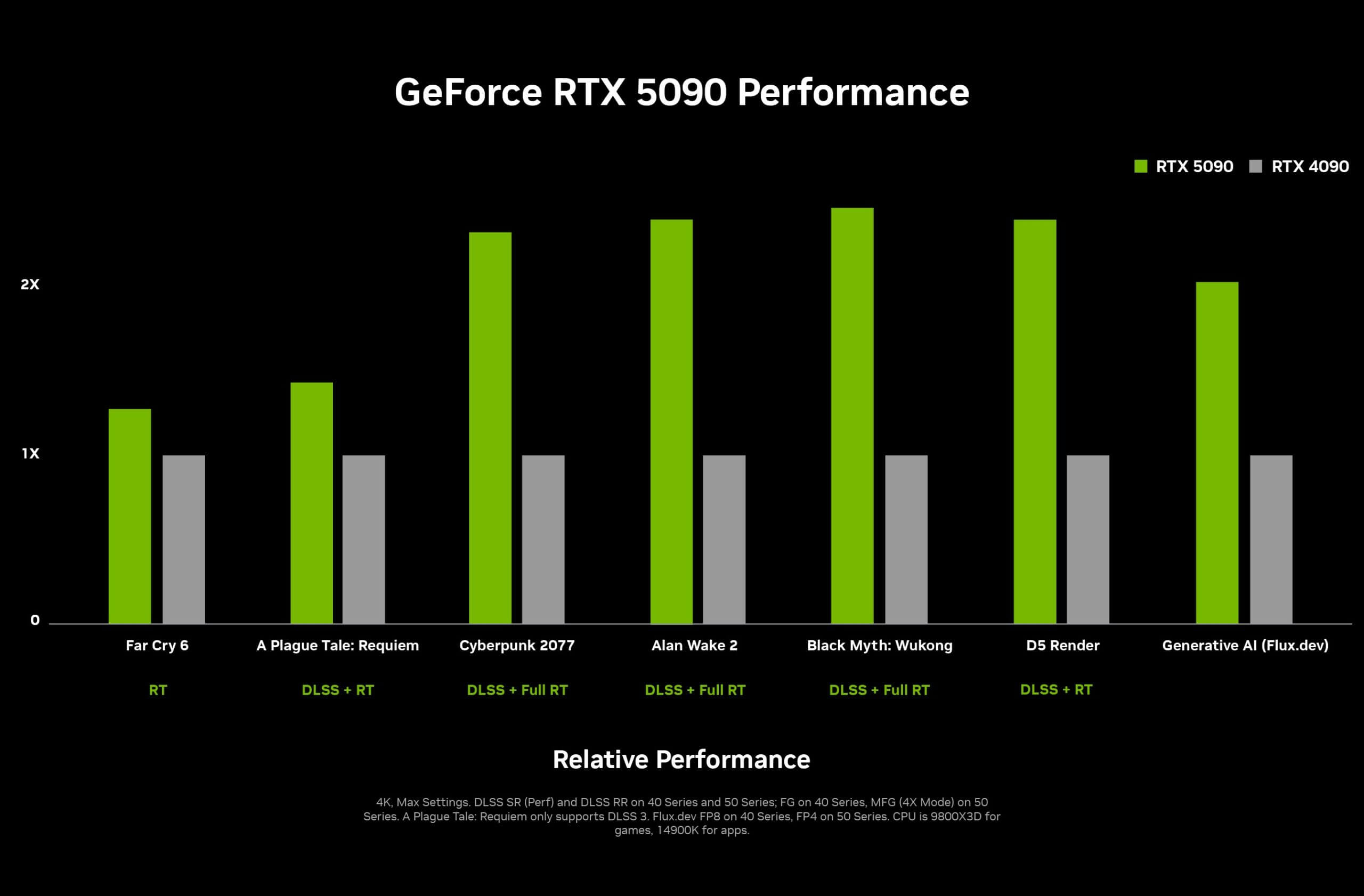 GeForce RTX 5090 Performance