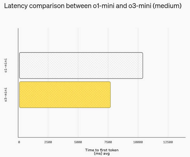 OpenAI o3-mini