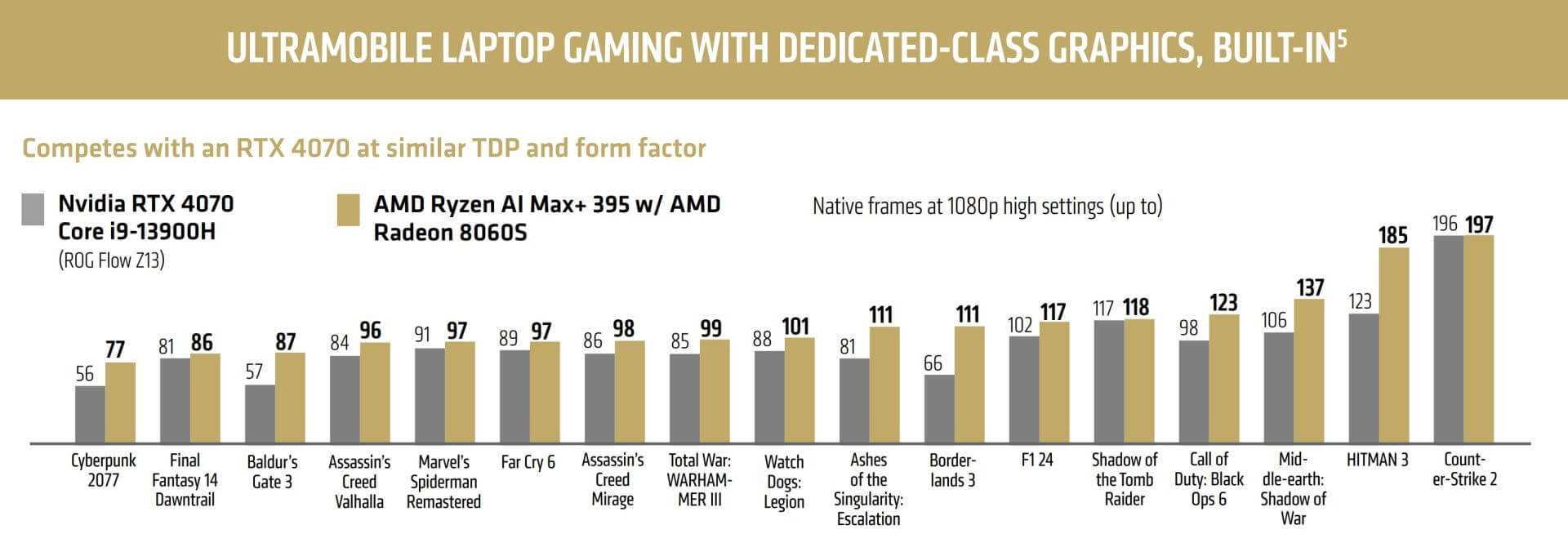 AMD Ryzen AI Max+ 395 performance