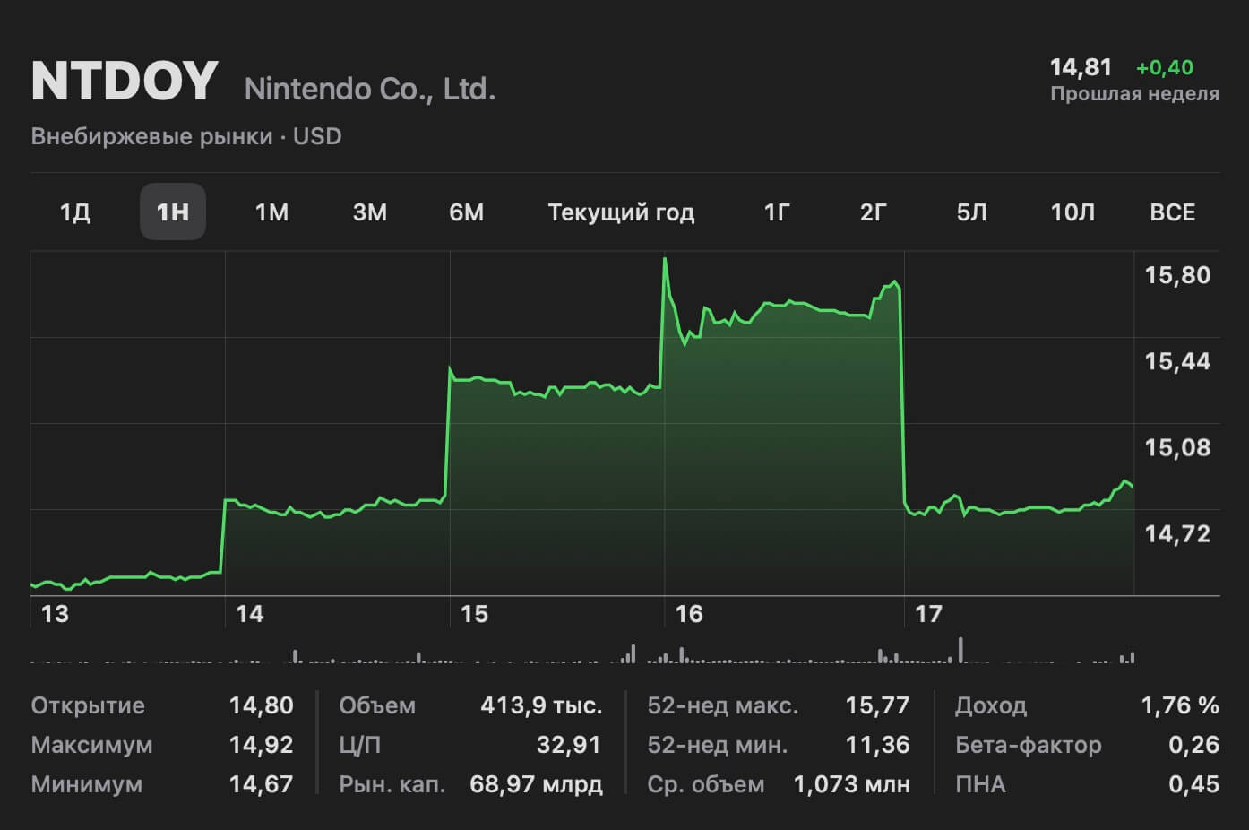 После анонса Switch 2 стоимость акций Nintendo пошла на спад