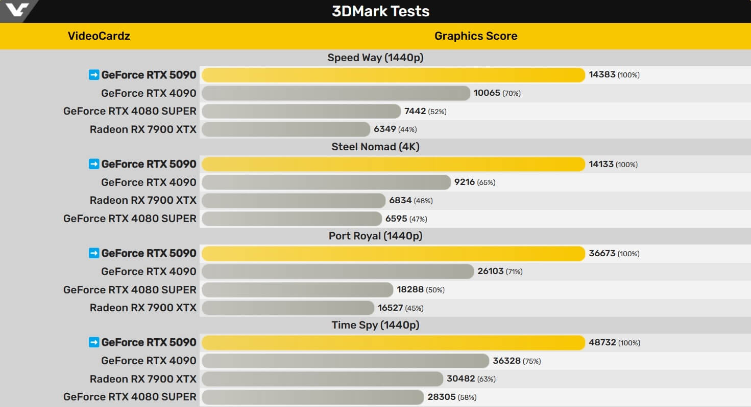 NVIDIA GeForce RTX 5090 сравнили в синтетических тестах с RTX 4090