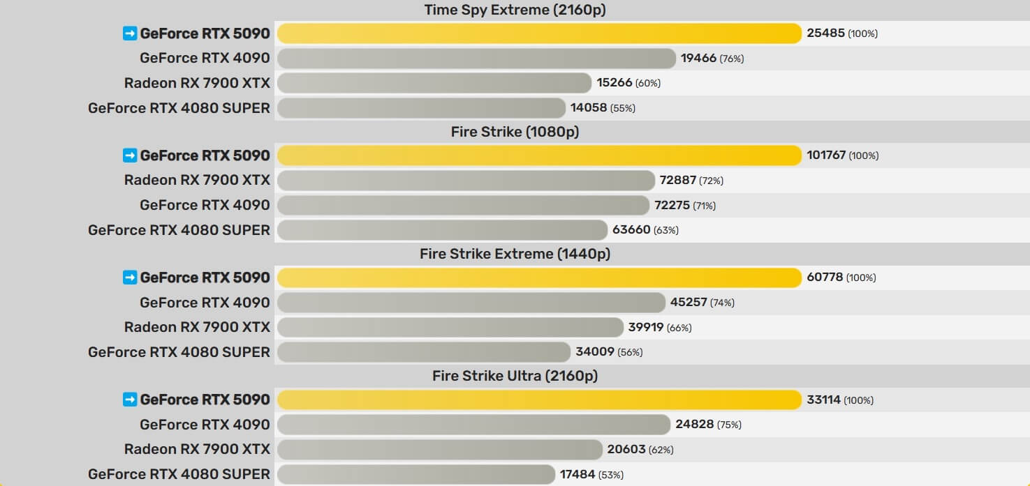 NVIDIA GeForce RTX 5090 сравнили в синтетических тестах с RTX 4090