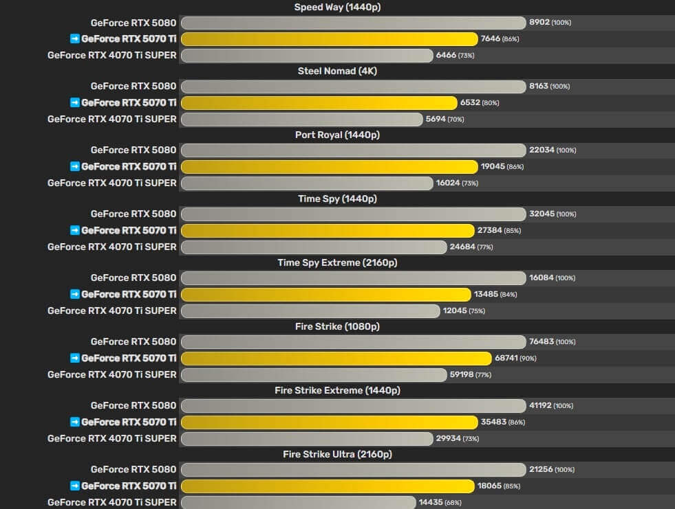 NVIDIA RTX 5070 Ti лишь на 13,2% медленнее 5080