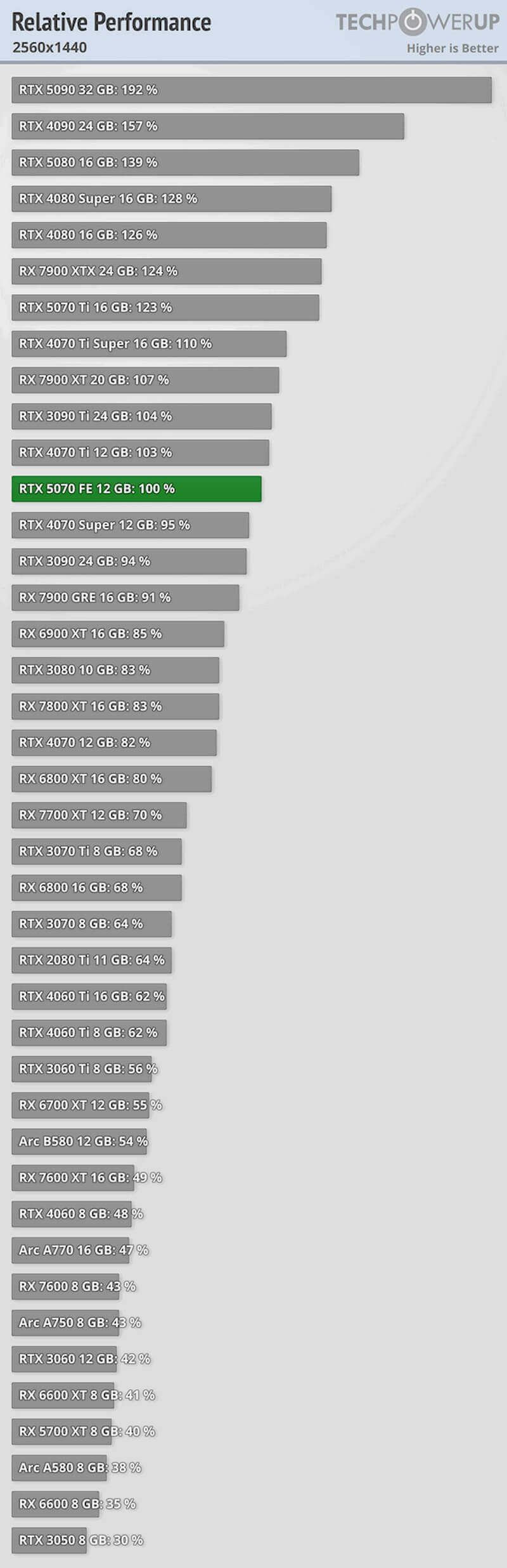 Опубликованы первые тесты GeForce RTX 5070