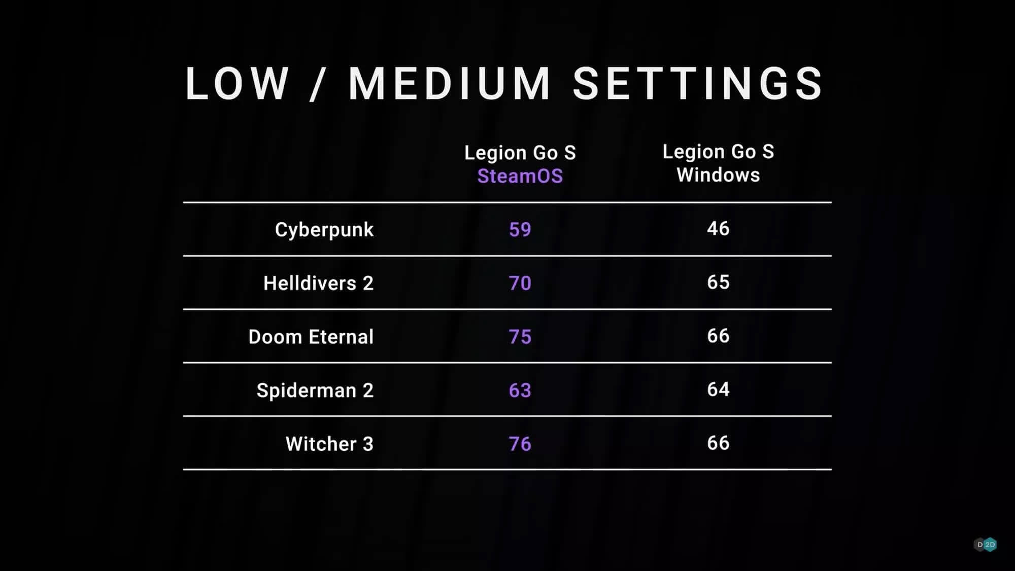 Lenovo Legion Go S на SteamOS на 20% производительней Windows-версии