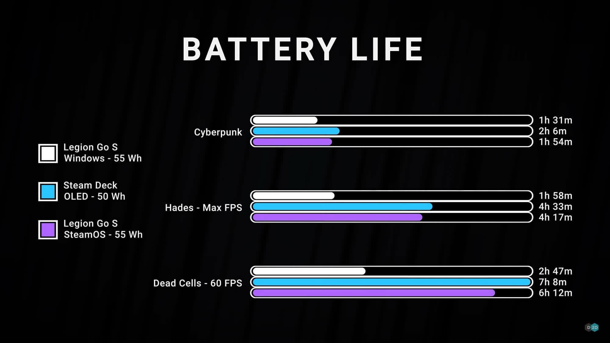 Lenovo Legion Go S на SteamOS на 20% производительней Windows-версии