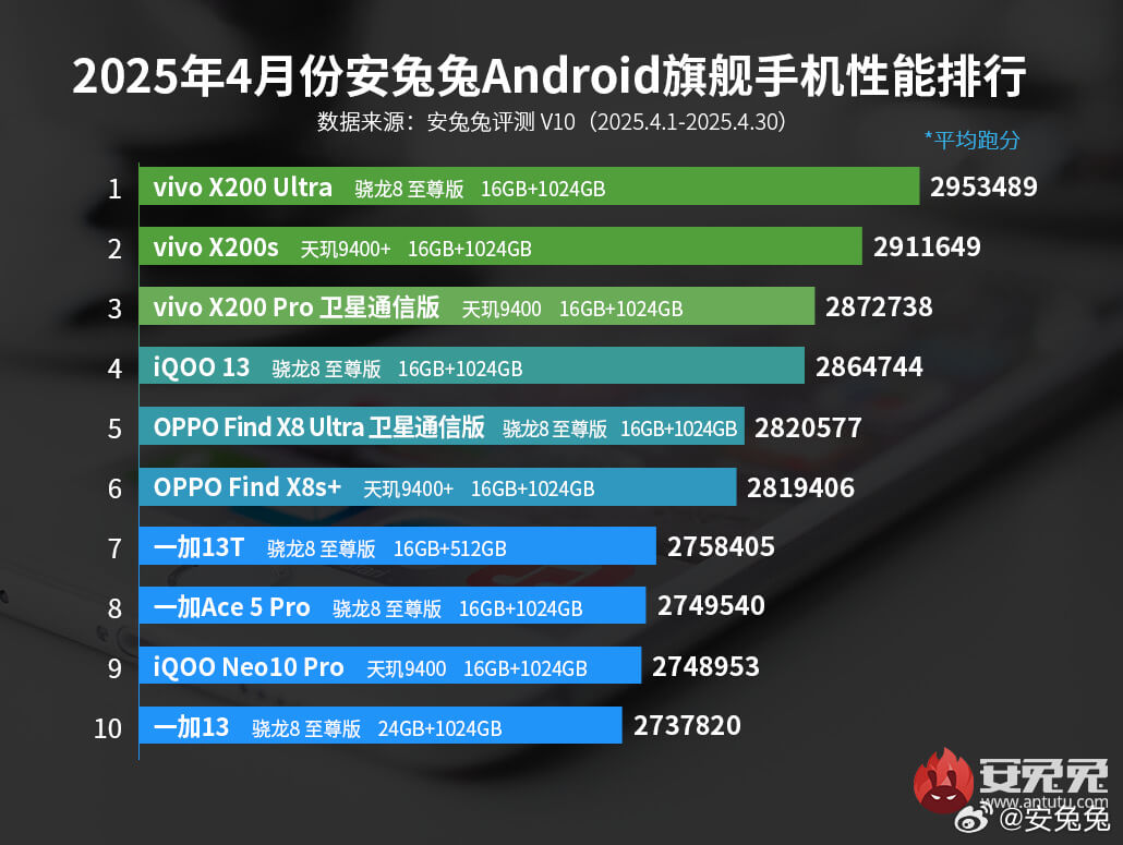 ТОП-10 самых мощных смартфонов за апрель 2025 года ТОП-10 самых мощных смартфонов за апрель 2025 года