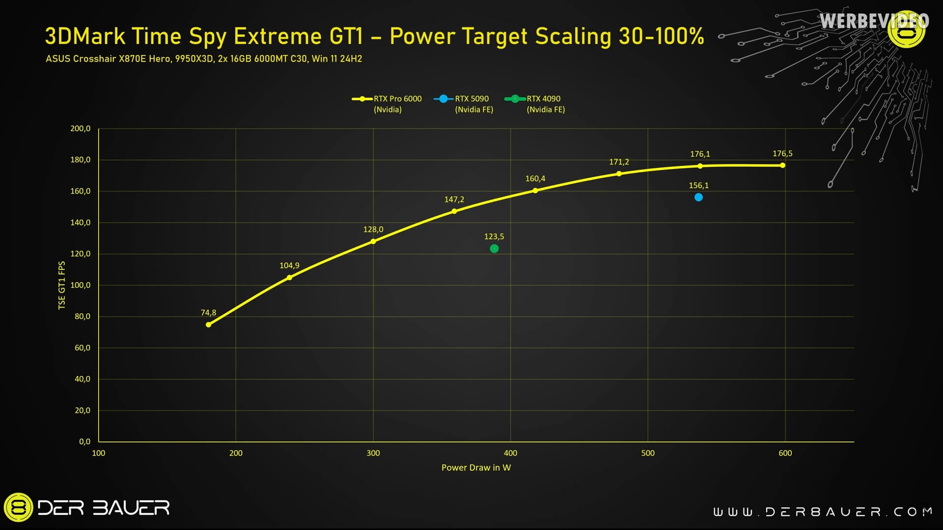 RTX PRO 6000 RTX PRO 6000