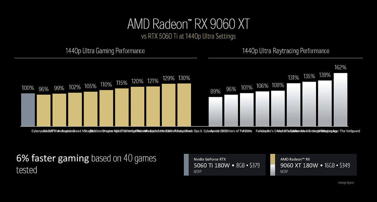 Видеокарту Radeon RX 9060 XT сравнили с RTX 5060 Ti в играх Видеокарту Radeon RX 9060 XT сравнили с RTX 5060 Ti в играх