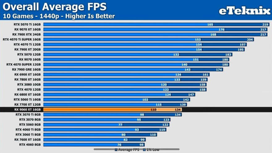 Видеокарту Radeon RX 9060 XT сравнили с RTX 5060 Ti в играх Видеокарту Radeon RX 9060 XT сравнили с RTX 5060 Ti в играх