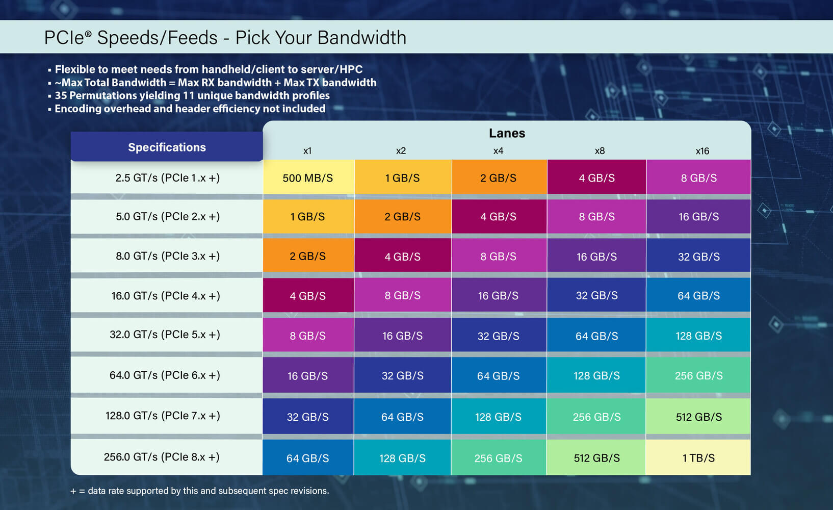 PCIe 8.0 PCIe 8.0
