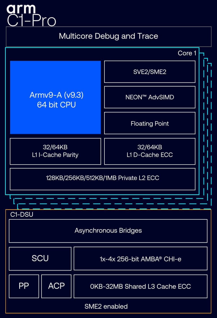 Arm Lumex CPU Arm Lumex CPU