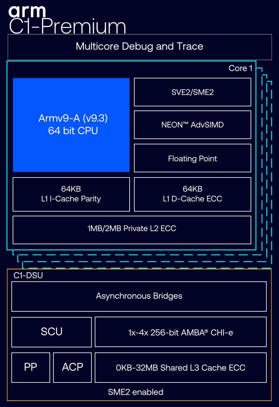 Arm Lumex CPU Arm Lumex CPU