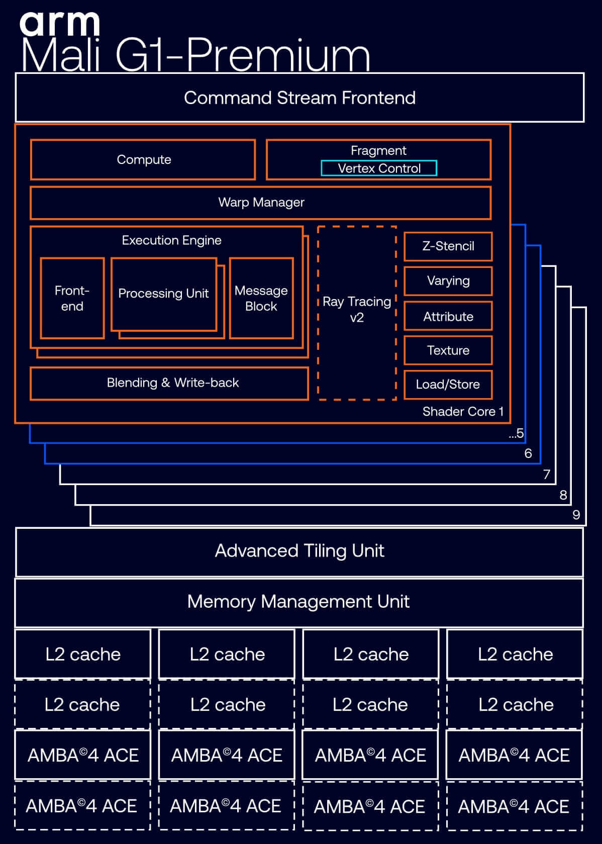 Arm Lumex GPU Arm Lumex GPU