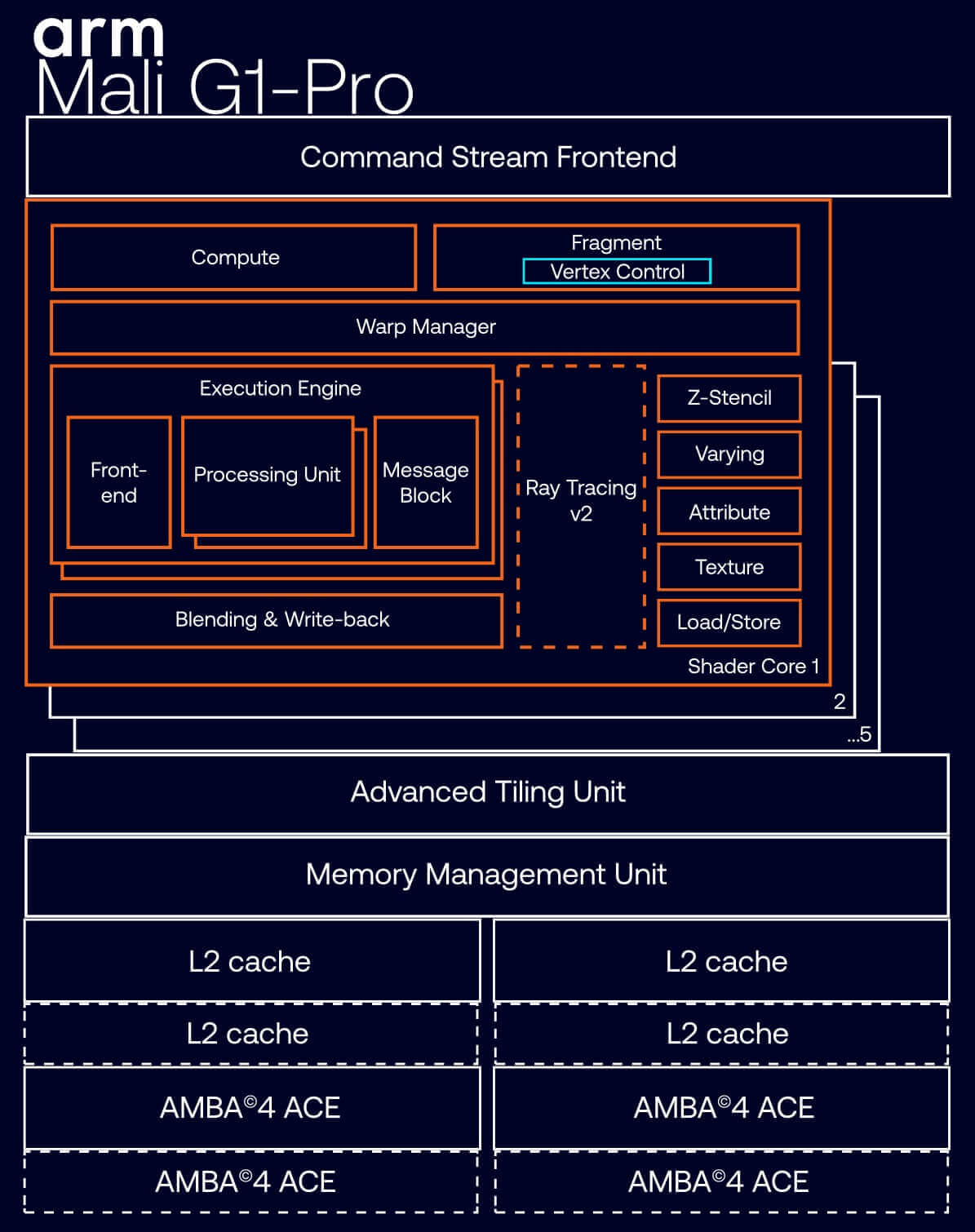 Arm Lumex GPU Arm Lumex GPU