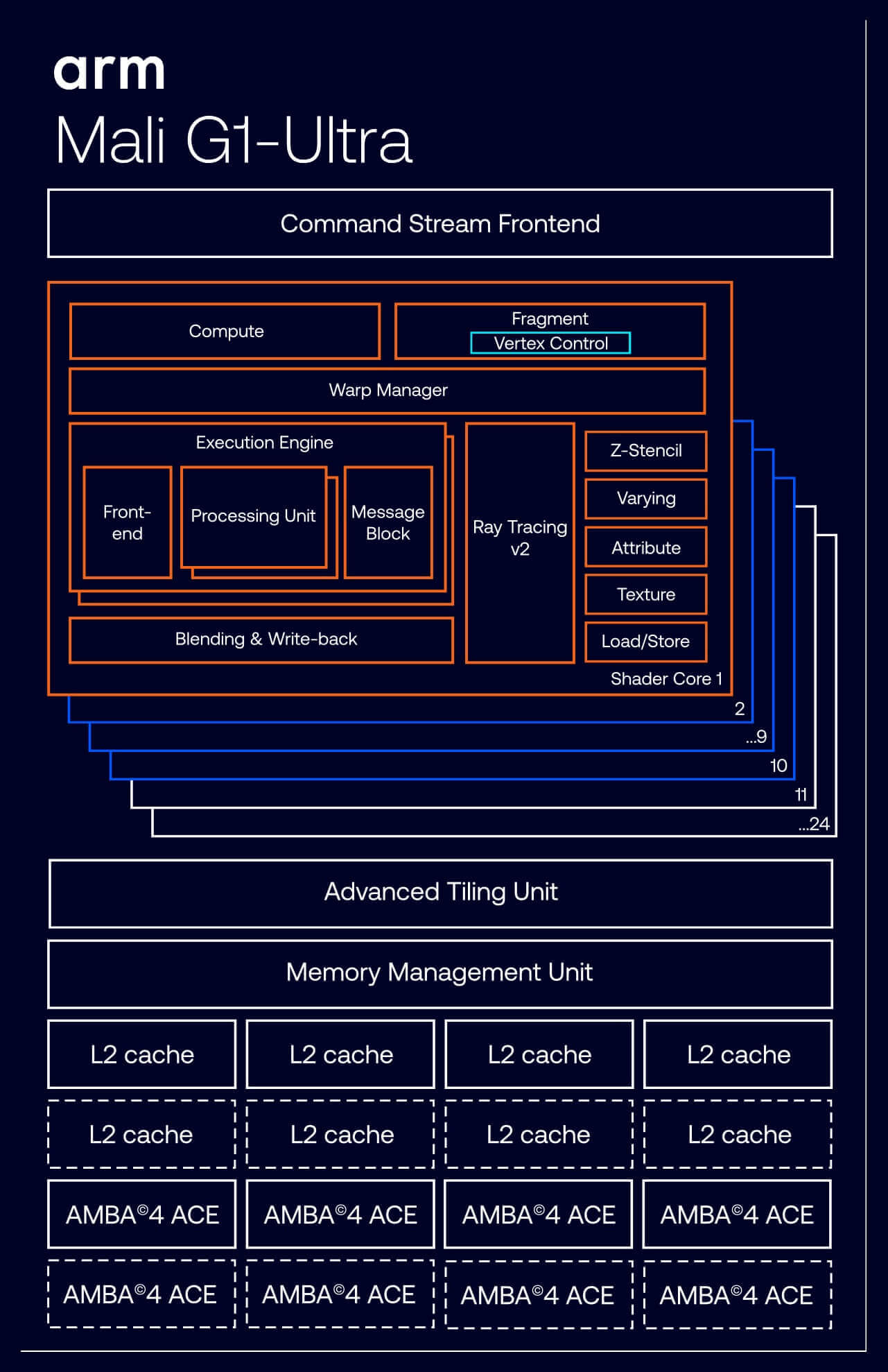 Arm Lumex GPU Arm Lumex GPU