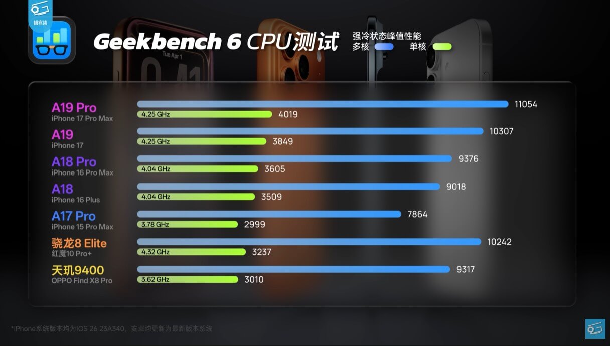 Процессор Apple A19 Pro показал рекордную энергоэффективность Процессор Apple A19 Pro показал рекордную энергоэффективность
