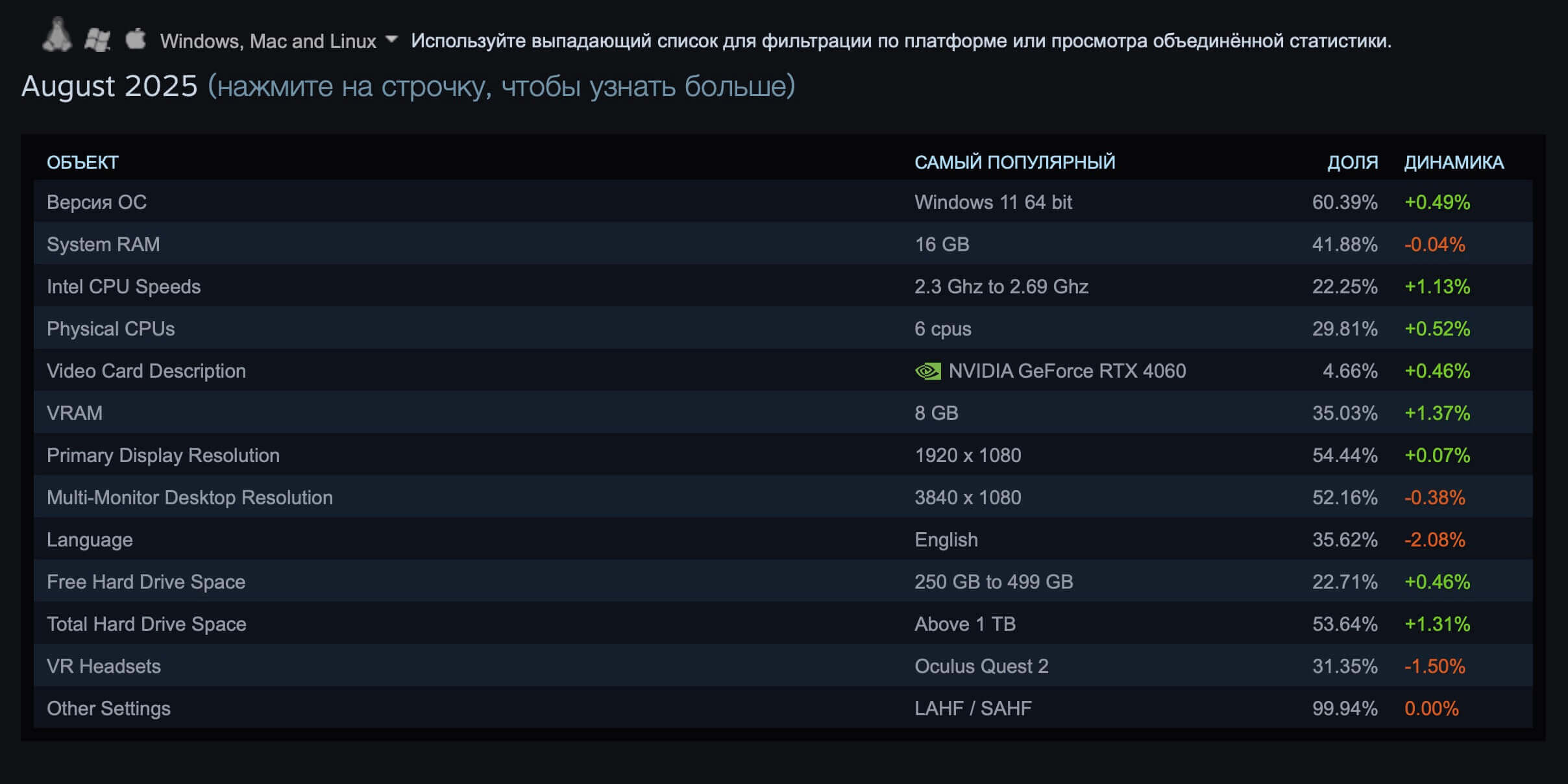NVIDIA RTX 4060 обошла RTX 3060 в статистике Steam NVIDIA RTX 4060 обошла RTX 3060 в статистике Steam