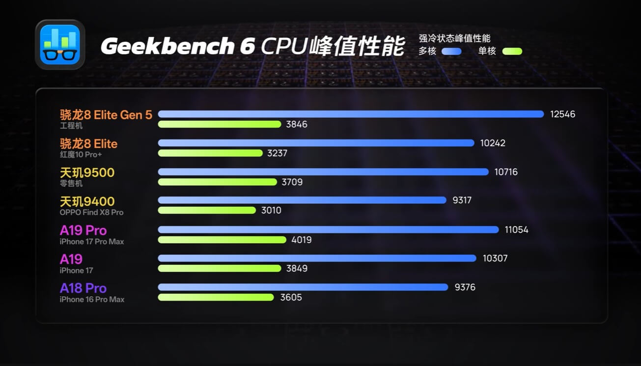 Snapdragon 8 Elite Gen 5 стал самым быстрым мобильным процессором, но потребляет на 61% больше, чем Apple A19 Pro