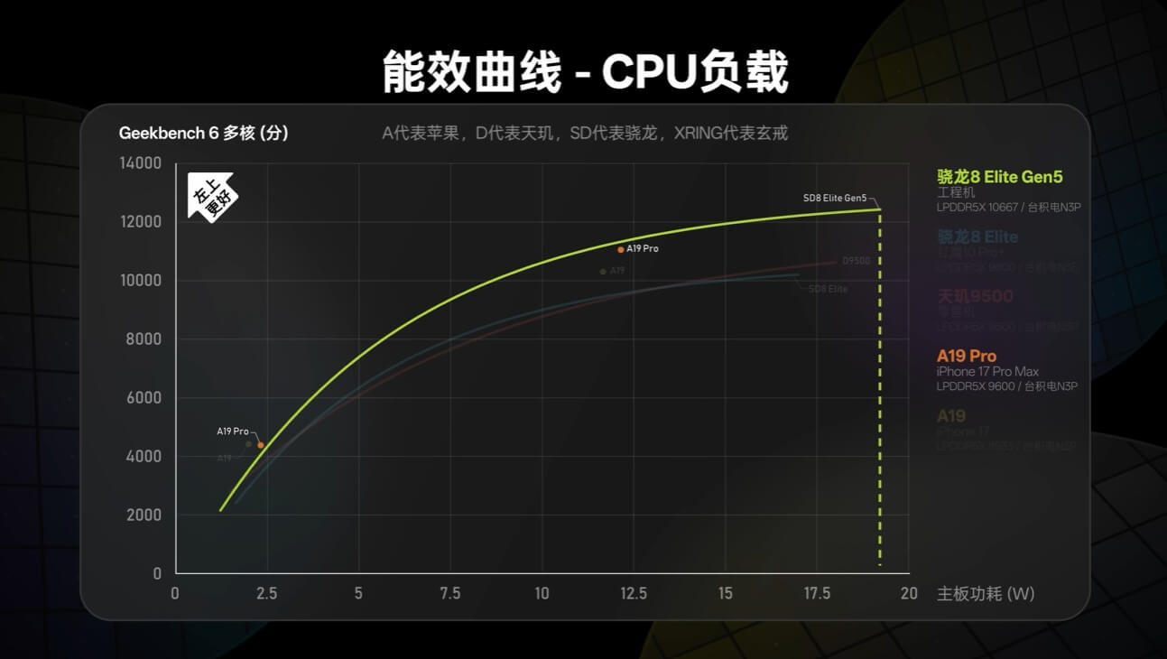 Snapdragon 8 Elite Gen 5 стал самым быстрым мобильным процессором, но потребляет на 61% больше, чем Apple A19 Pro