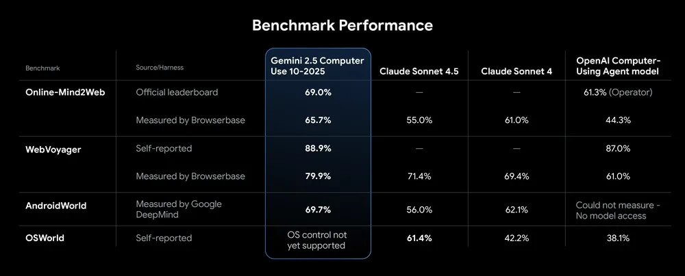 Gemini 2.5 Computer Use Benchmark Gemini 2.5 Computer Use Benchmark