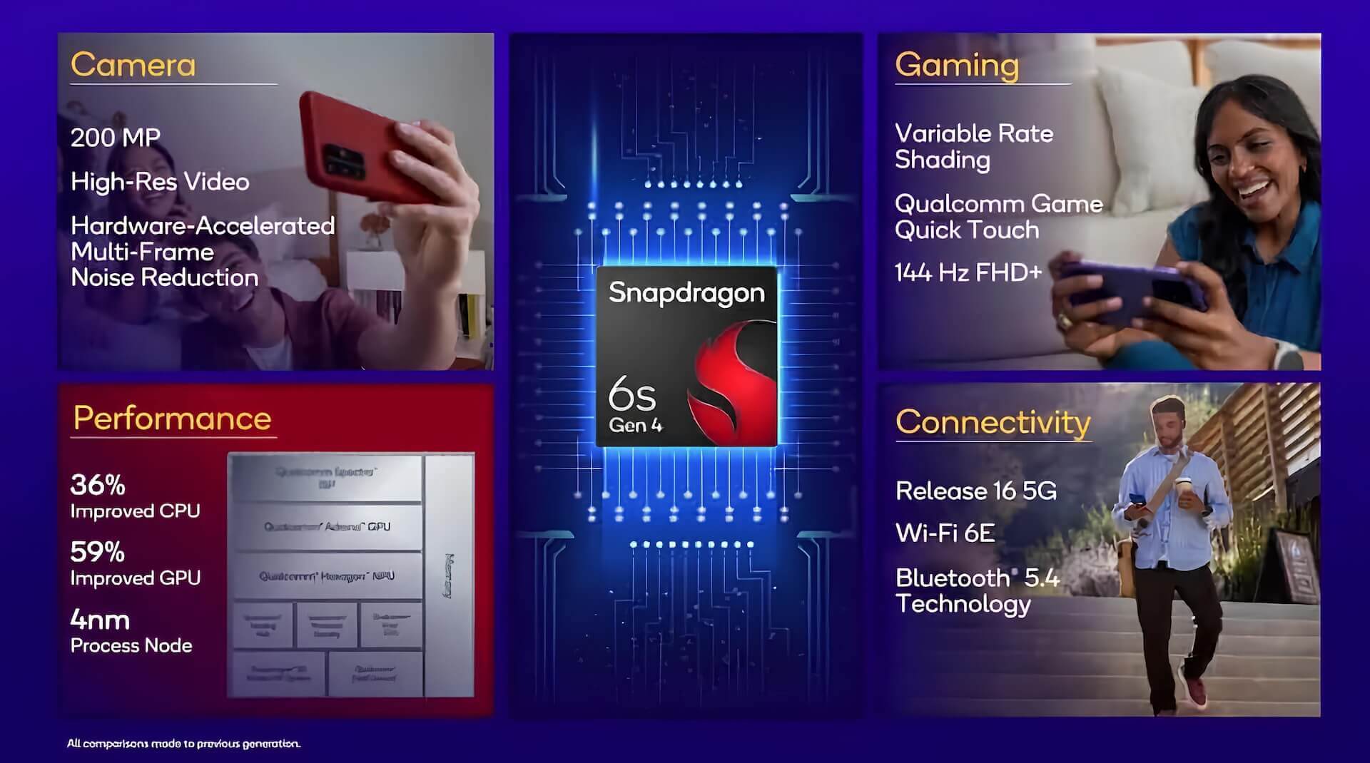Snapdragon 6s Gen 4 Snapdragon 6s Gen 4