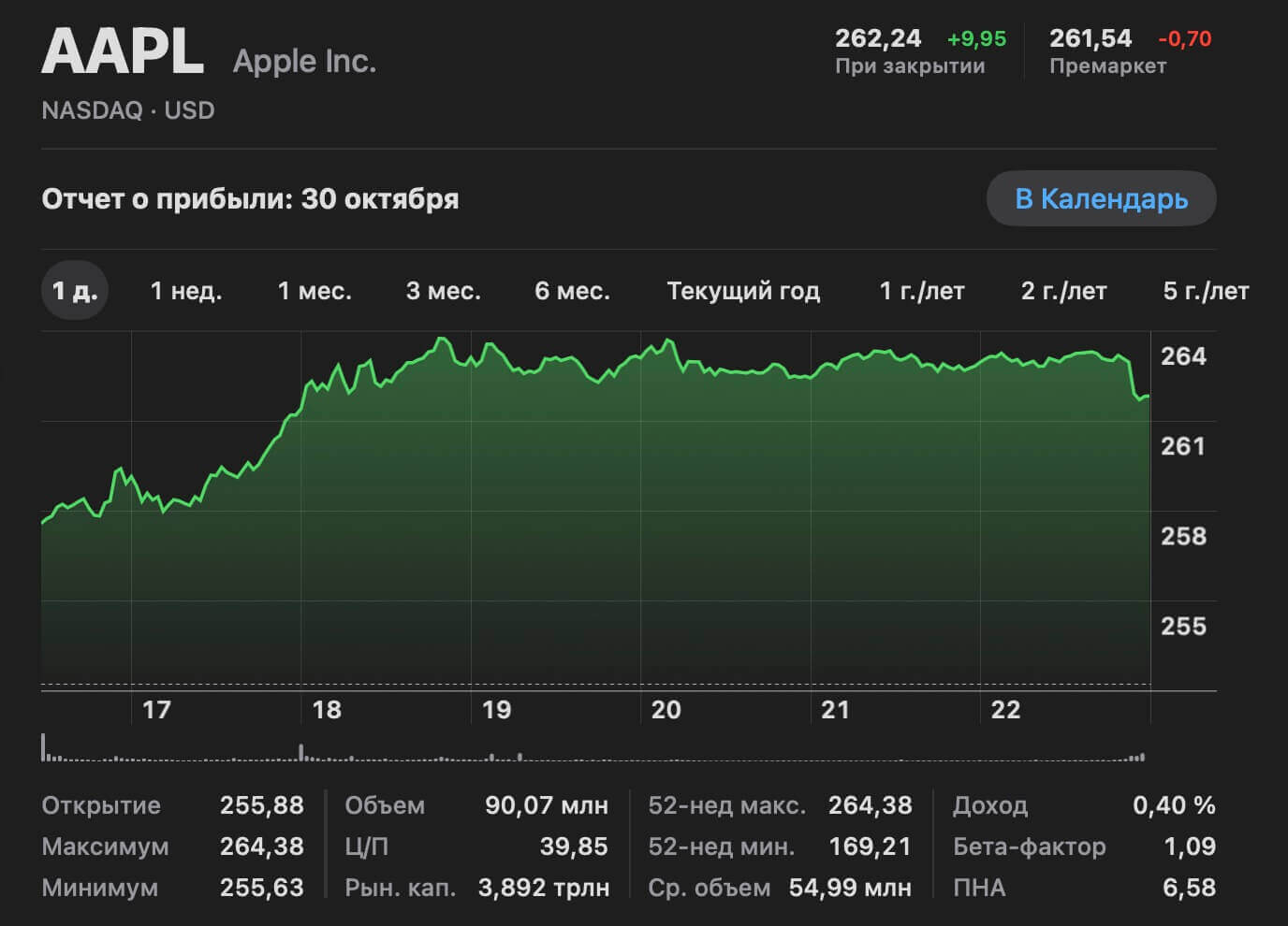 Капитализация Apple достигла $4 трлн на фоне успеха iPhone 17