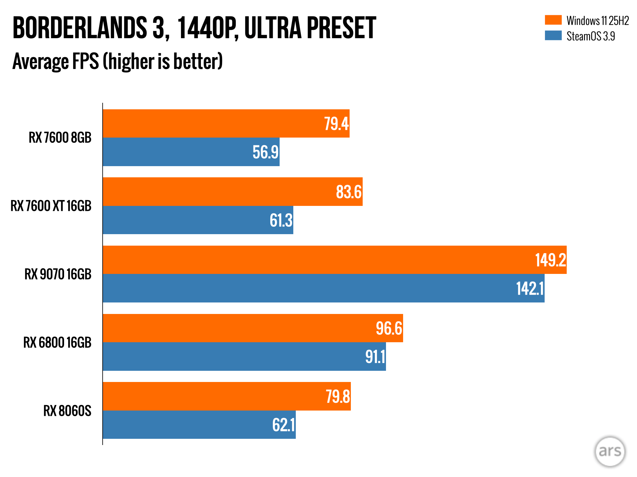 Windows 11 vs SteamOS