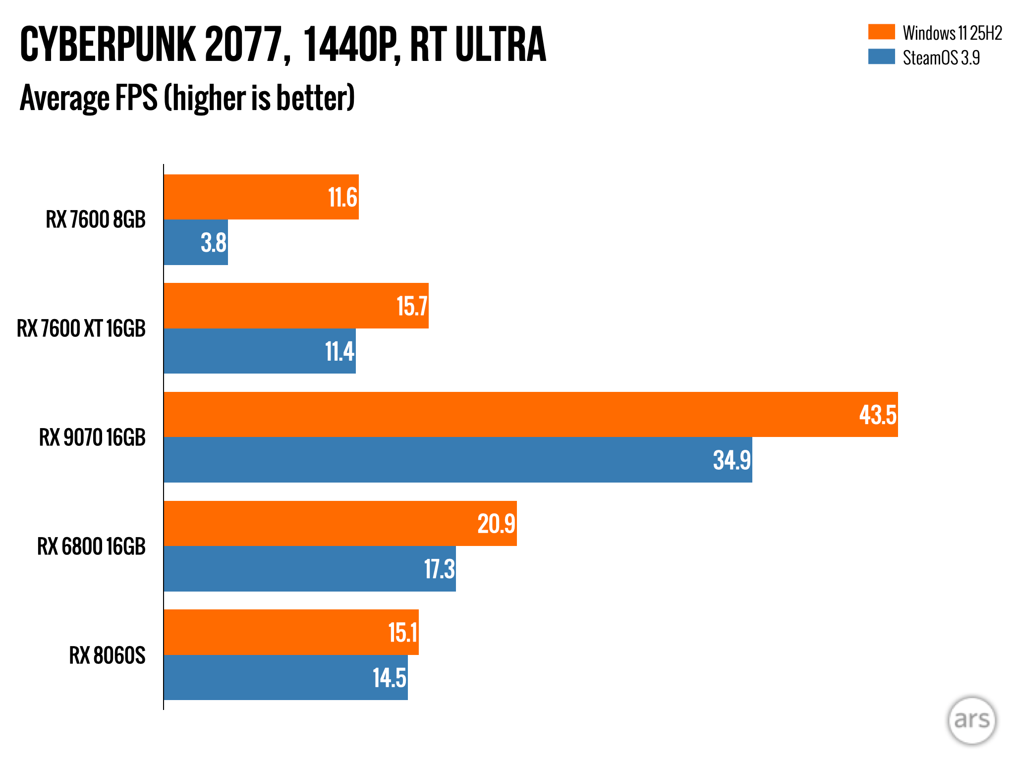 Windows 11 vs SteamOS