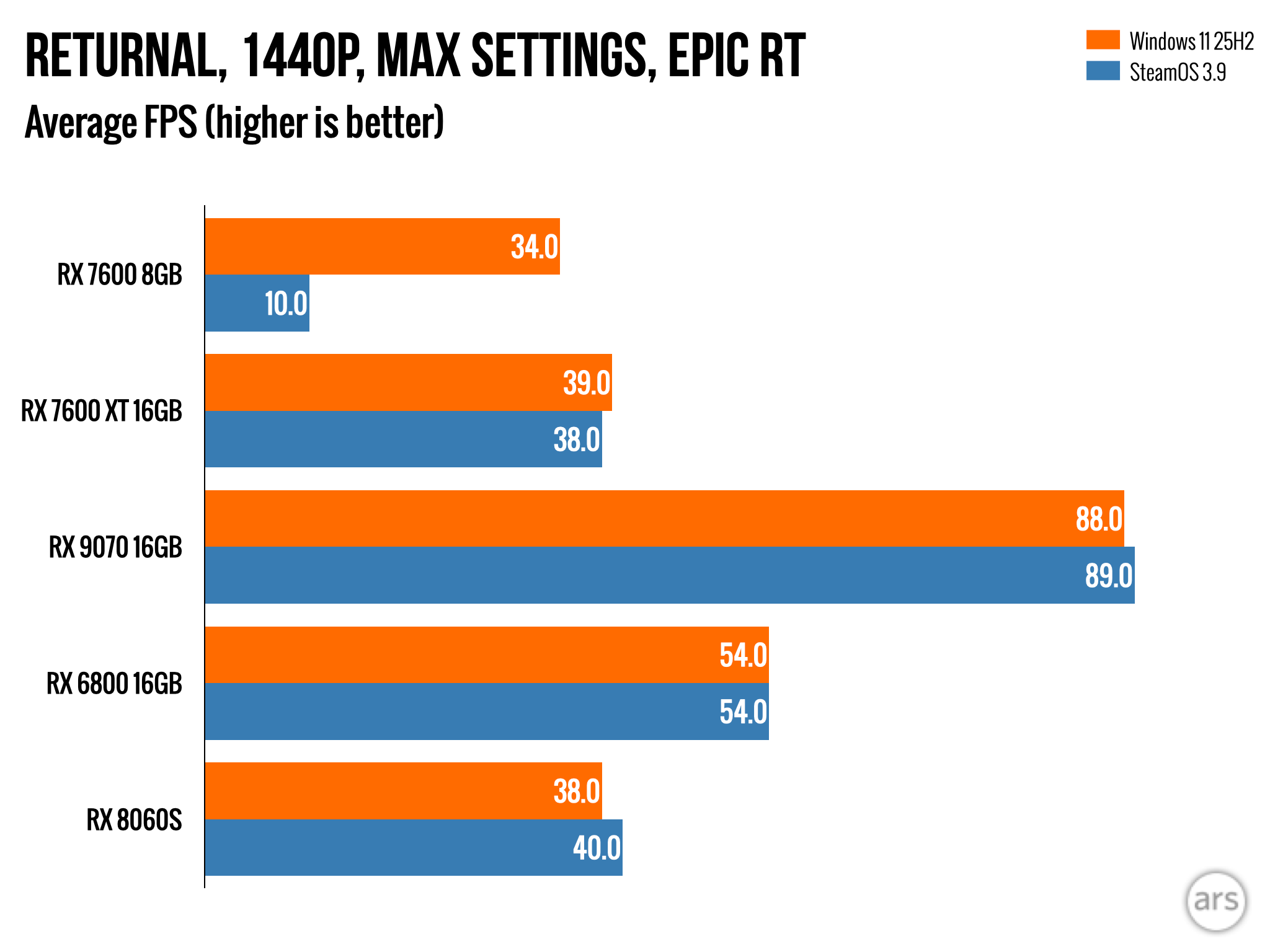 Windows 11 vs SteamOS