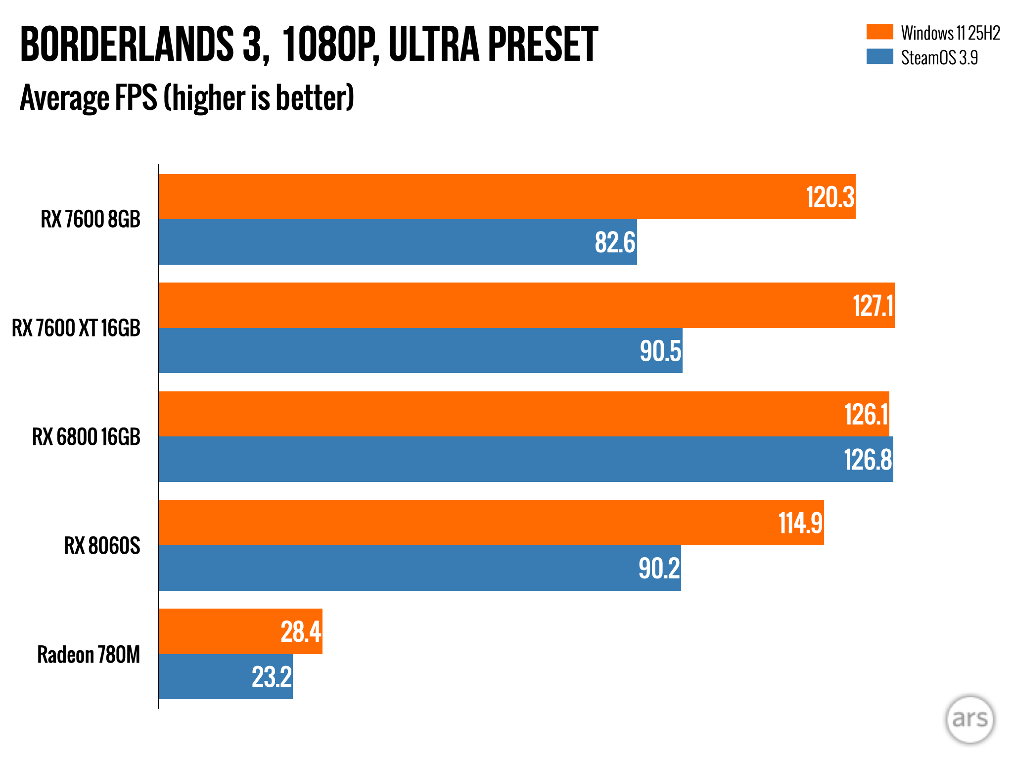 Windows 11 vs SteamOS