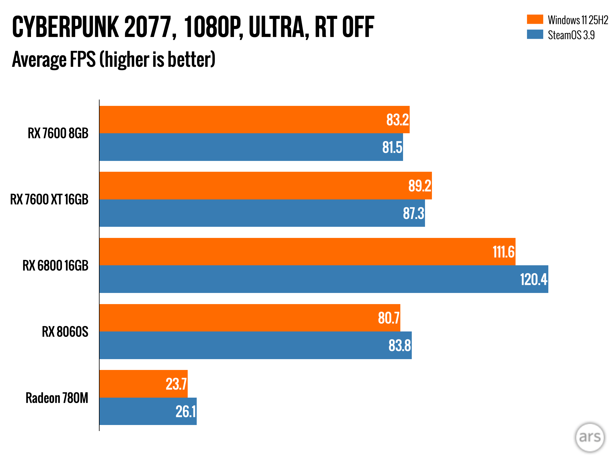 Windows 11 vs SteamOS