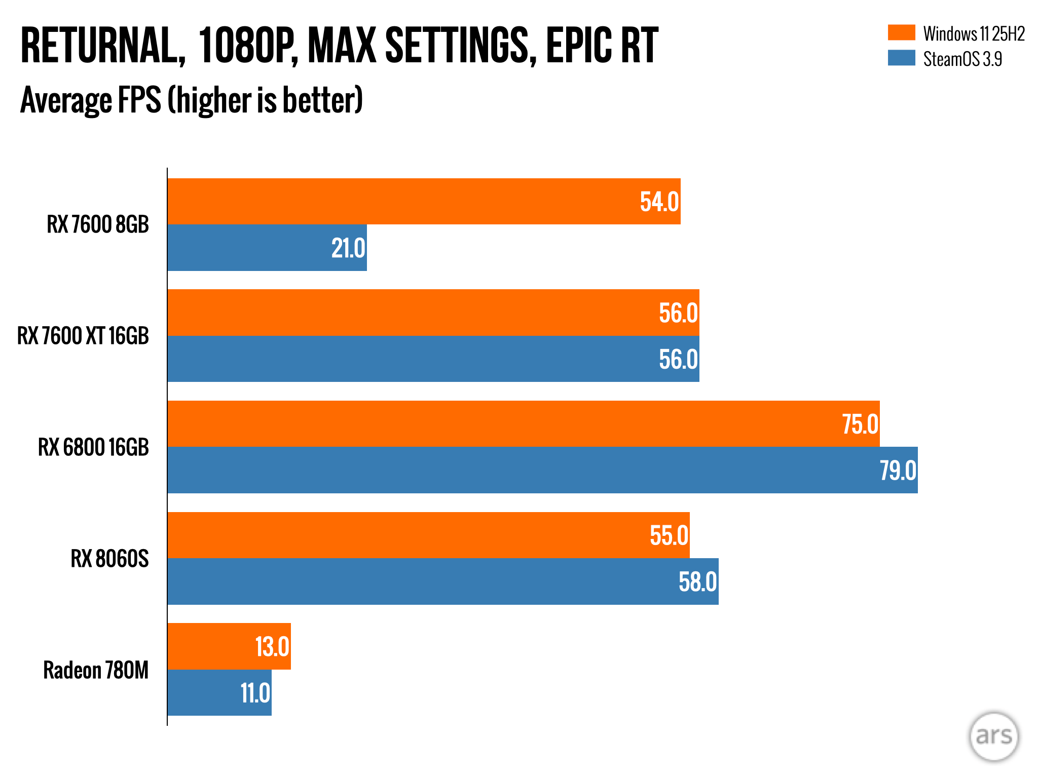 Windows 11 vs SteamOS