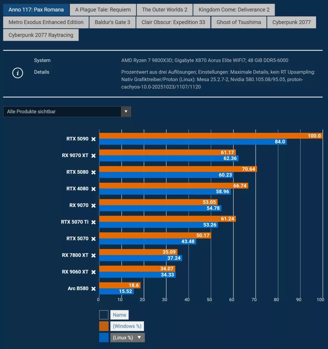 Игровая производительность Linux и Windows почти сравнялась Игровая производительность Linux и Windows почти сравнялась