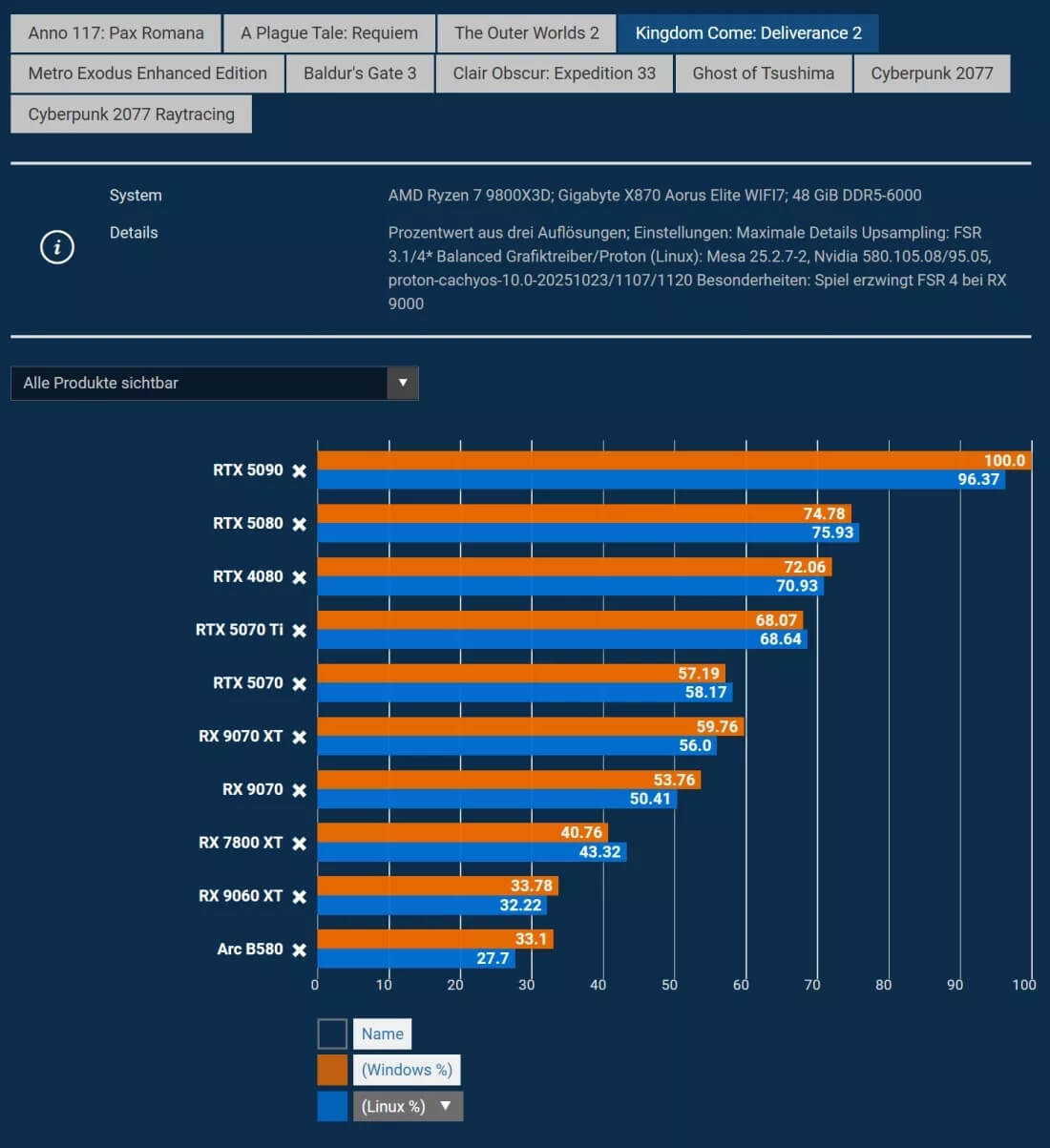 Игровая производительность Linux и Windows почти сравнялась Игровая производительность Linux и Windows почти сравнялась