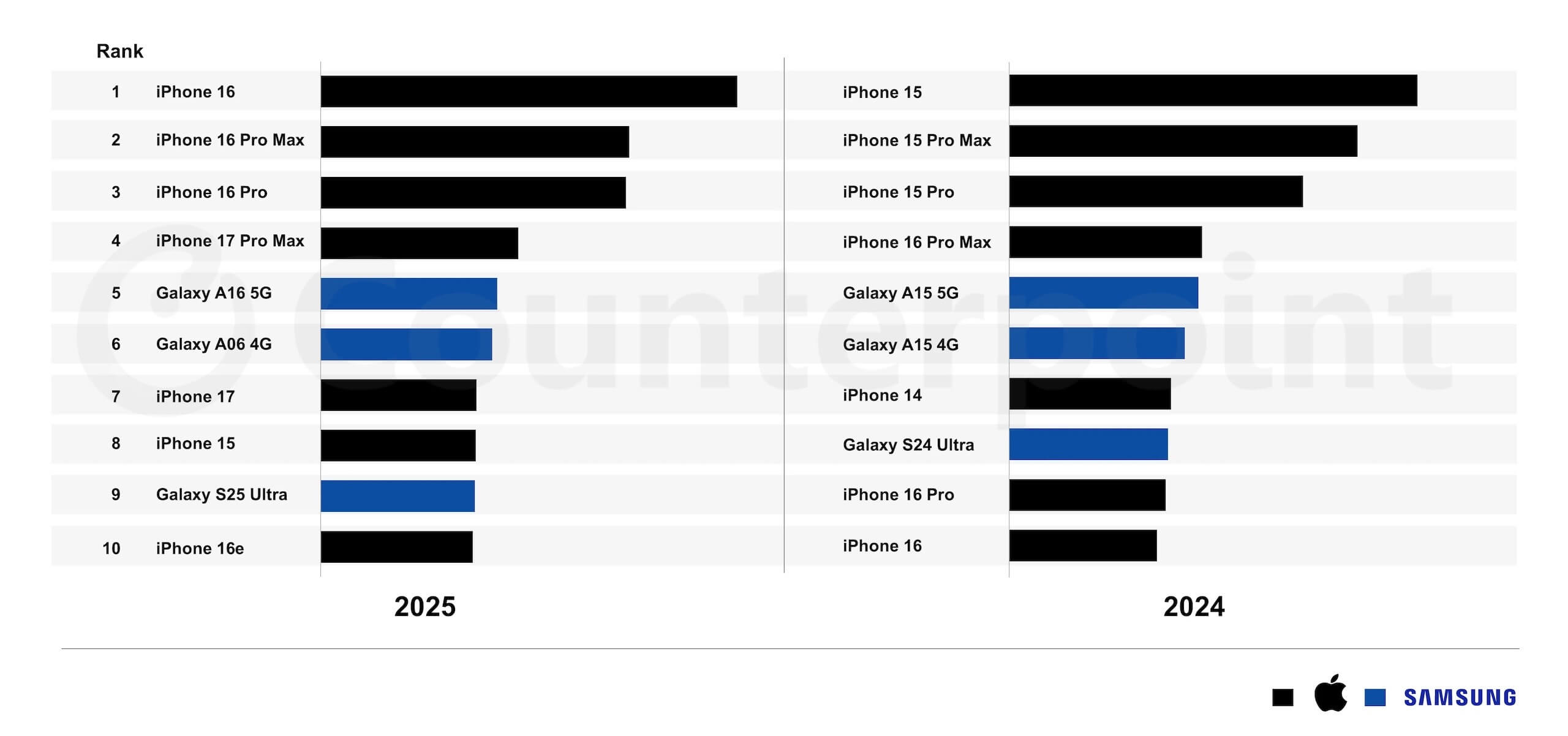 ТОП-10 самых продаваемых смартфонов 2025 года ТОП-10 самых продаваемых смартфонов 2025 года