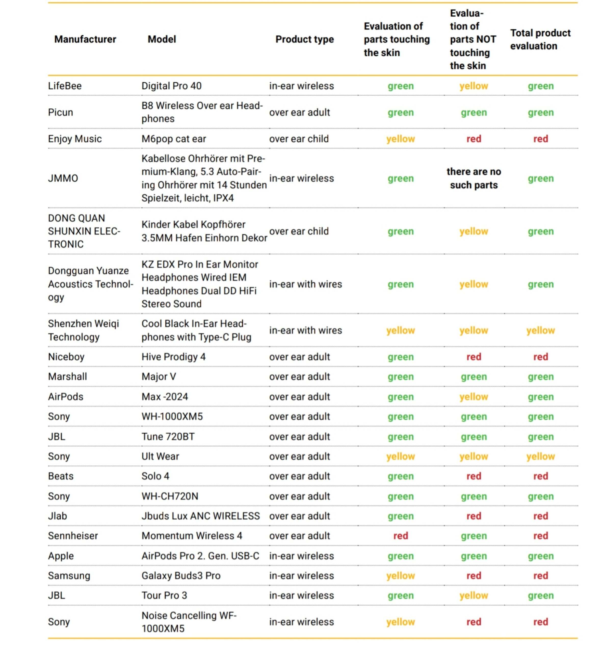 100% наушников на прилавках химически опасны для здоровья 100% наушников на прилавках химически опасны для здоровья