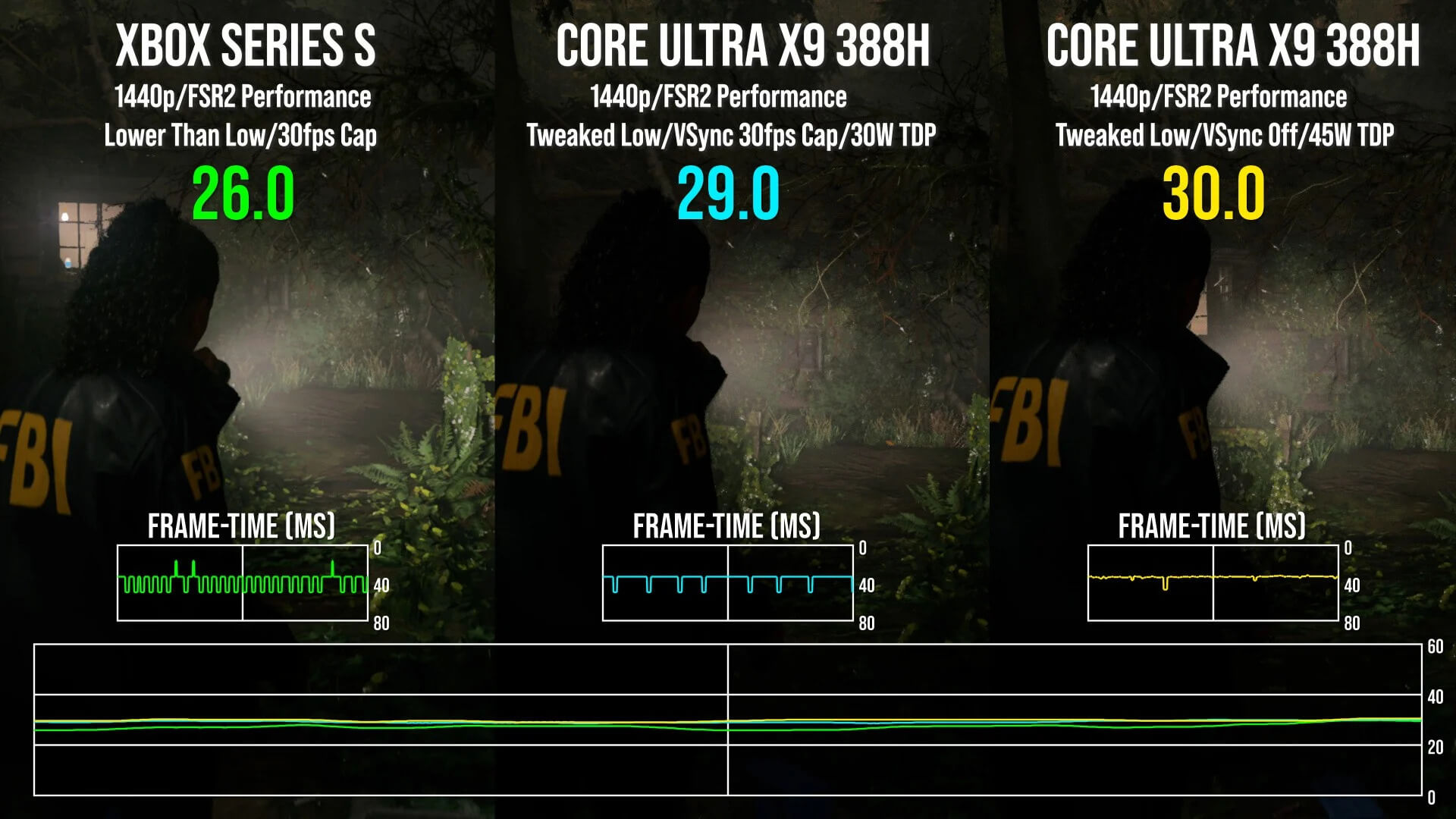 Производительность iGPU Intel B390 в Alan Wake 2 конкурирует с Xbox Series S