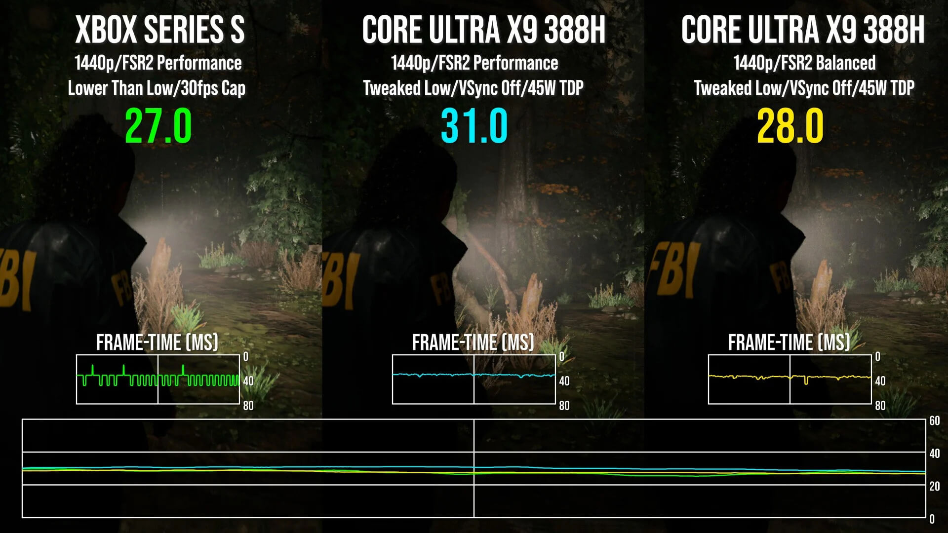 Производительность iGPU Intel B390 в Alan Wake 2 конкурирует с Xbox Series S