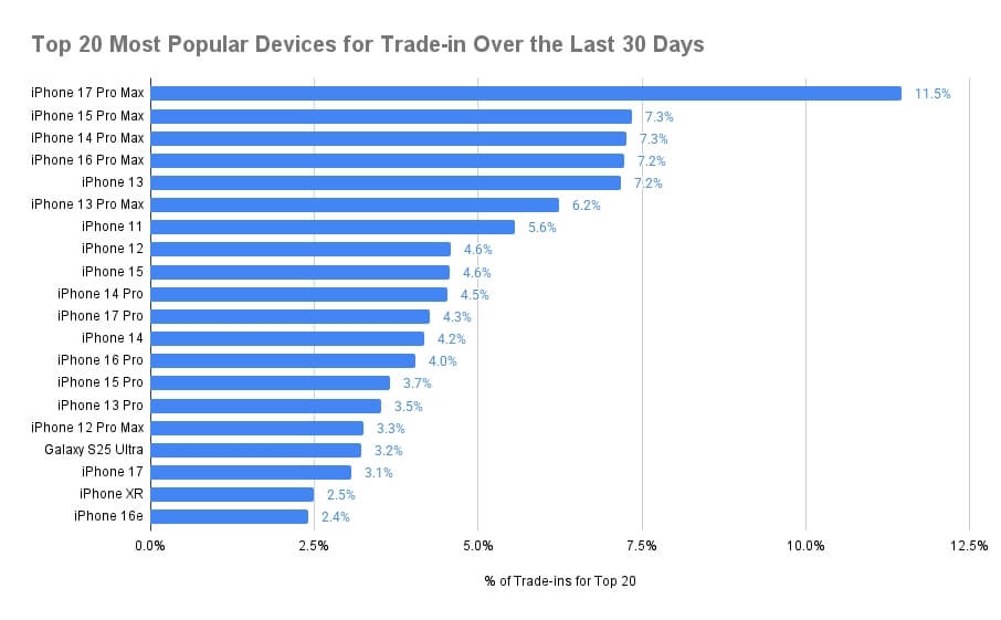 ТОП-20 смартфонов, которые чаще всего сдают в трейд-ин