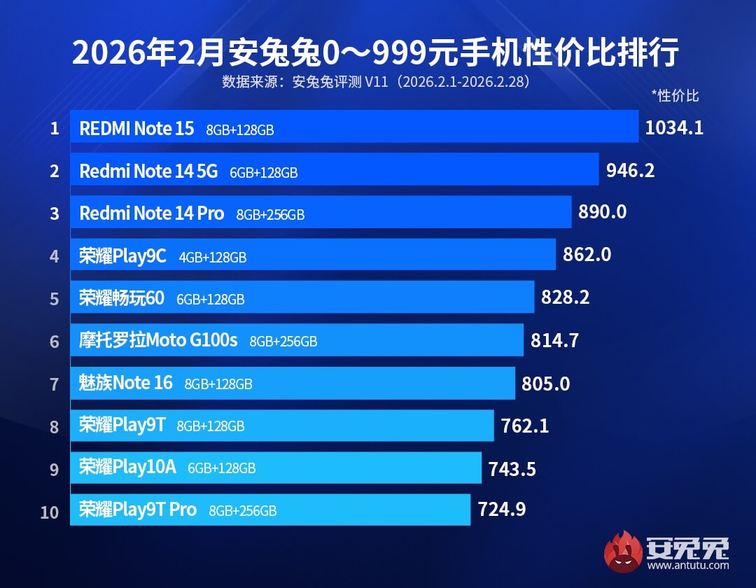 ТОП лучших смартфонов по отзывам пользователей в начале 2026 года до $145