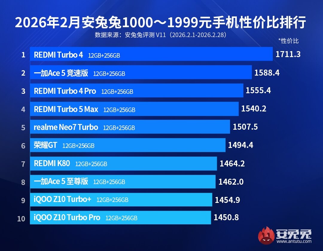 ТОП лучших смартфонов по отзывам пользователей в начале 2026 года от $145 до $290