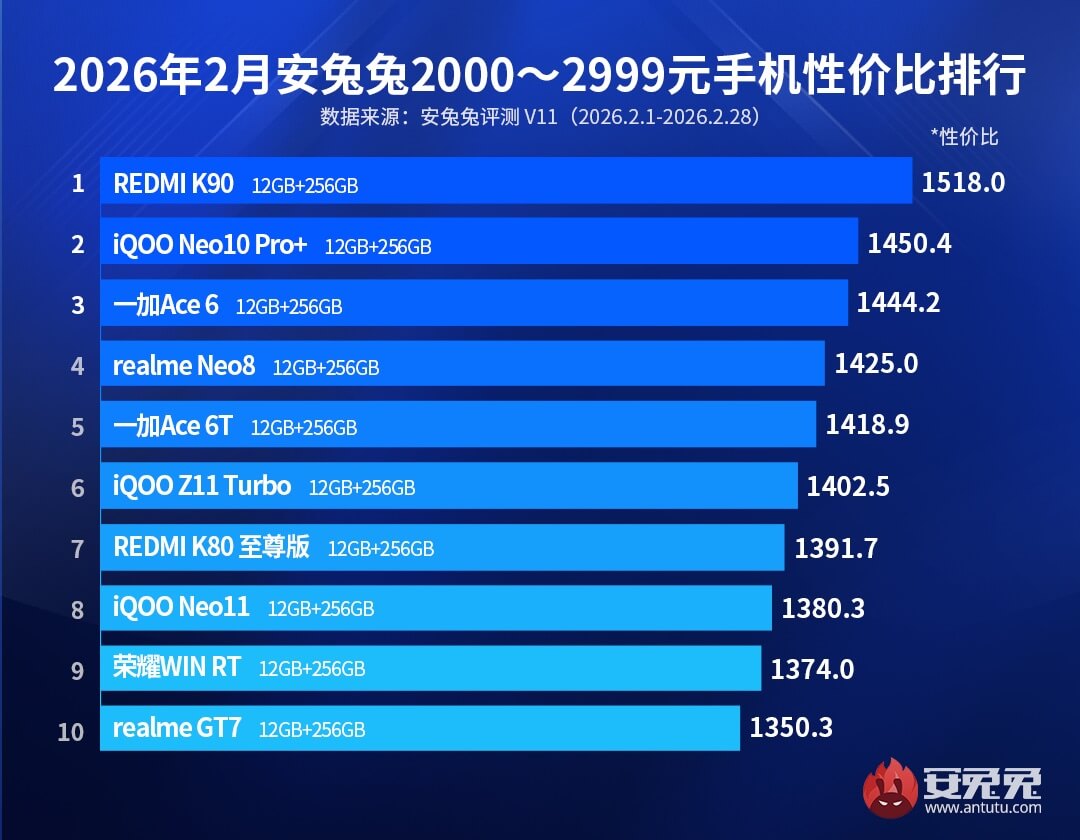 ТОП лучших смартфонов по отзывам пользователей в начале 2026 года от $290 до $434