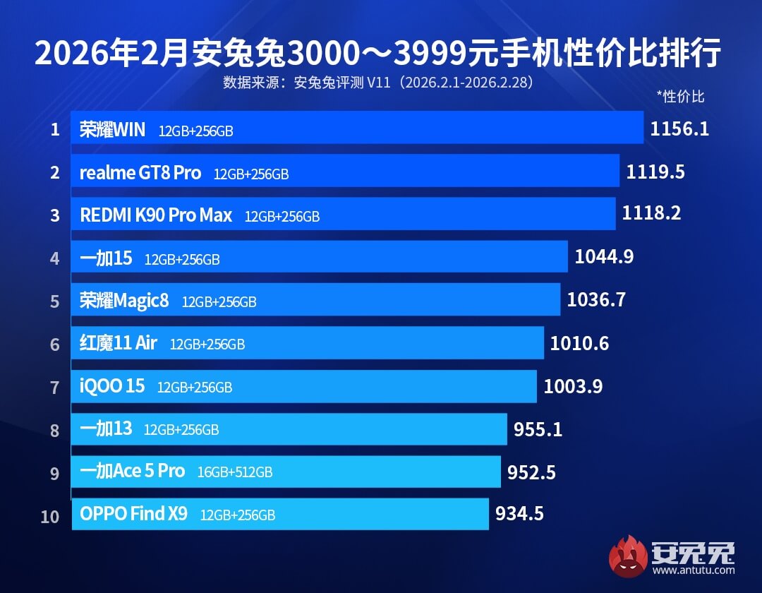 ТОП лучших смартфонов по отзывам пользователей в начале 2026 года от $435 до $580