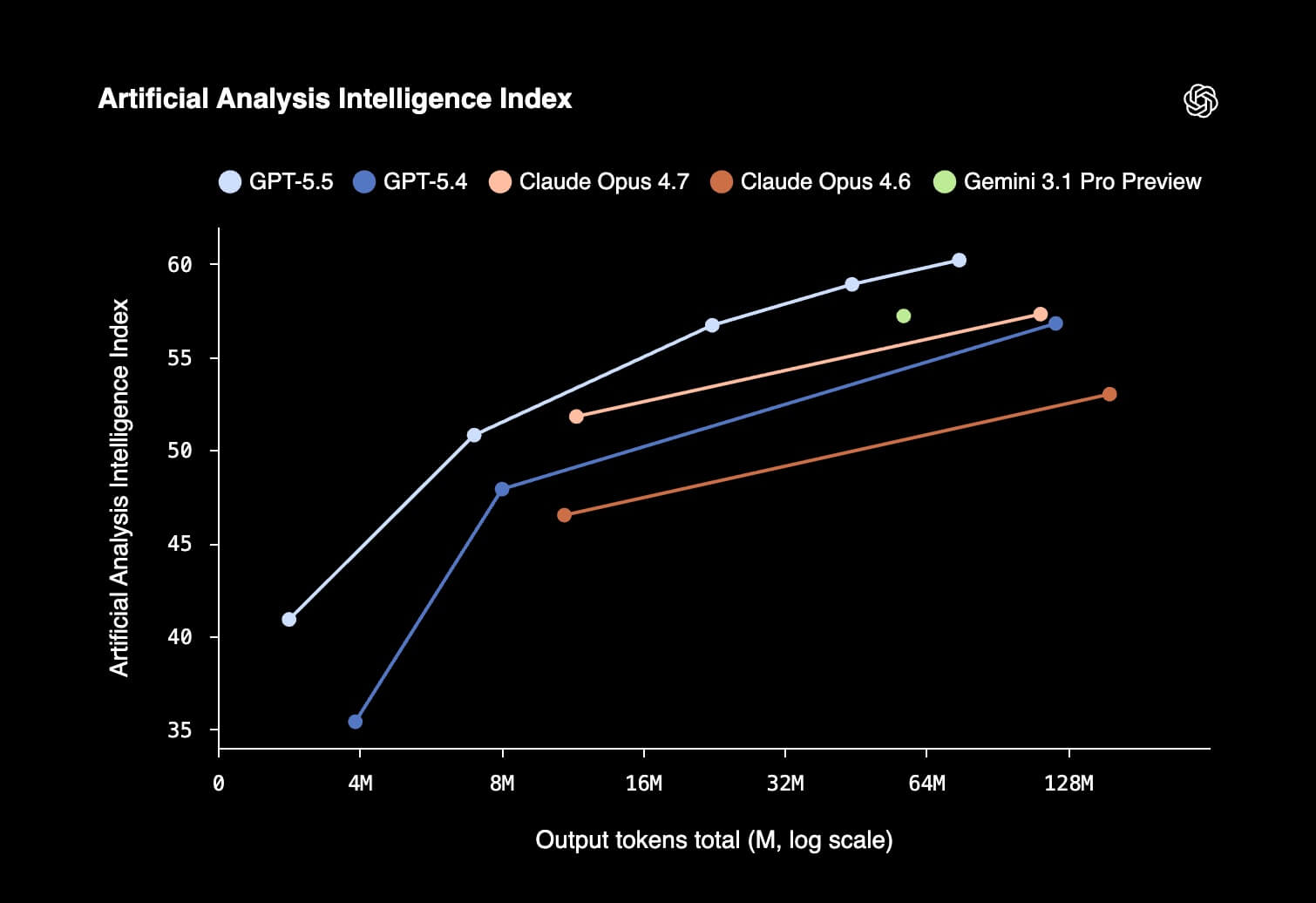 Artificial Analysis Intelligence Index