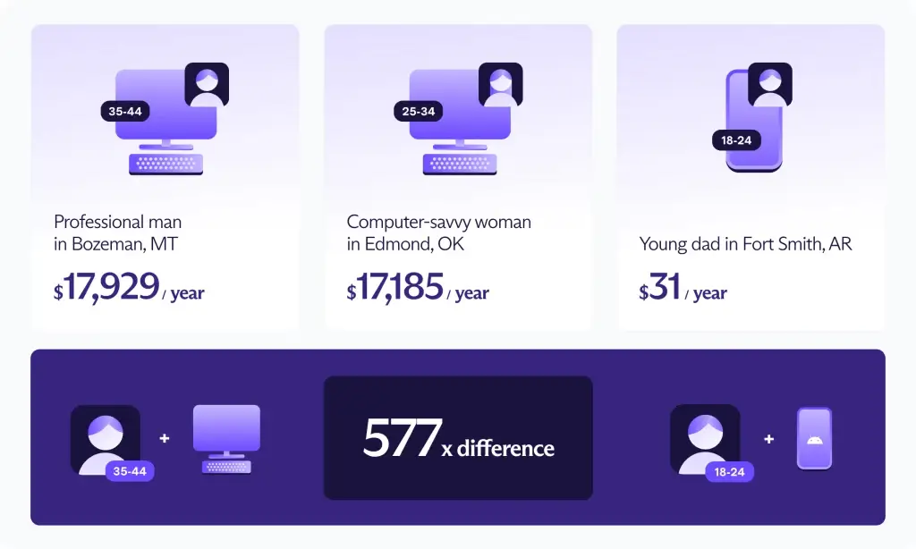 Сколько денег с рекламы приносит Google каждый американец