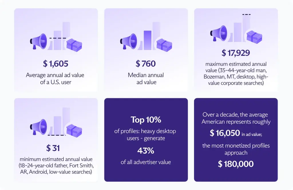 Сколько денег с рекламы приносит Google каждый американец