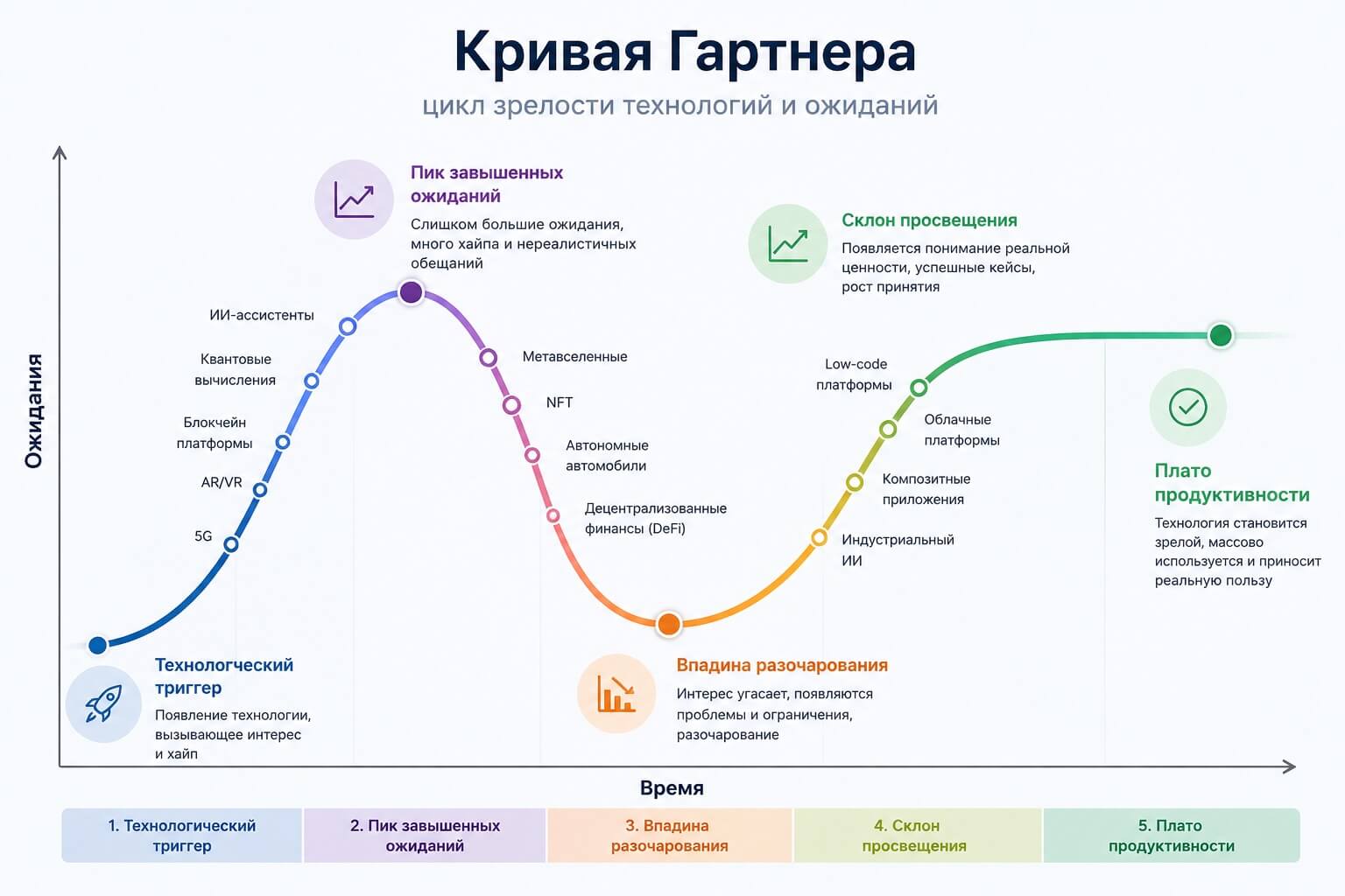 Кривая Гартнера