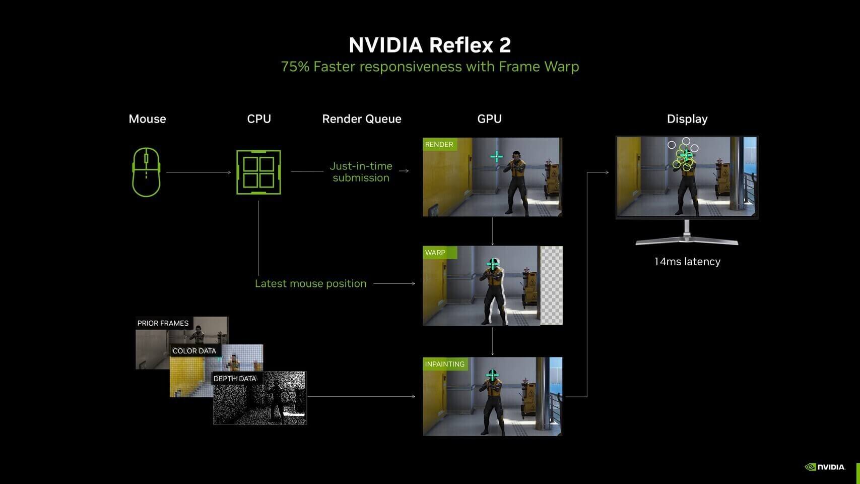 NVIDIA Reflex 2