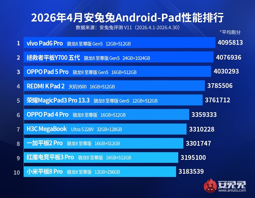 ТОП-10 самых мощных планшетов за апрель 2026 года